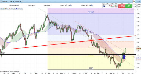 AUDNZD – Daily price chart – Mar 2021 – Oct 2021 – Trade entry point