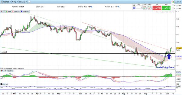 AUDNZD – Daily price chart – Mar 2021 – Oct 2021