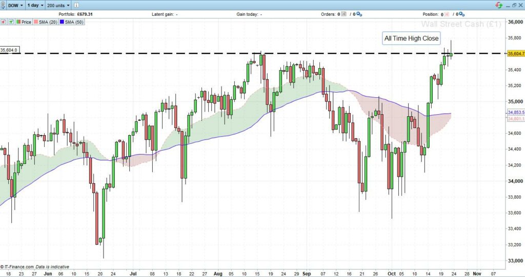 Dow Jones Industrial Average Index Price Chart Daily Candles ATH