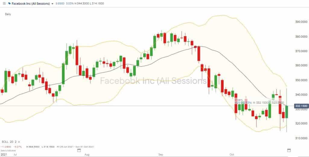 Facebook Share Price Chart – Daily with Bollinger Bands