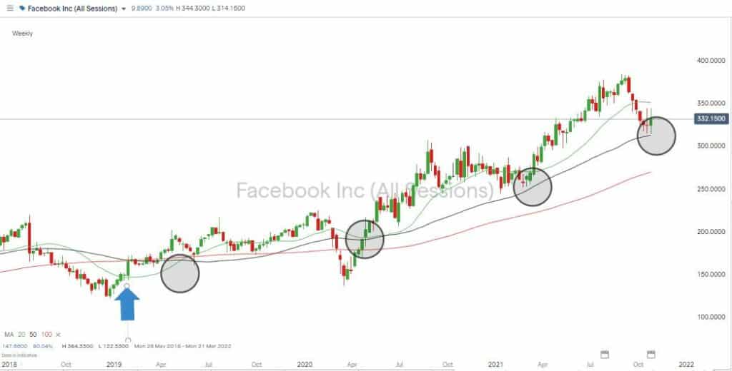 Facebook Share Price Chart – Weekly with Bollinger SMA Support