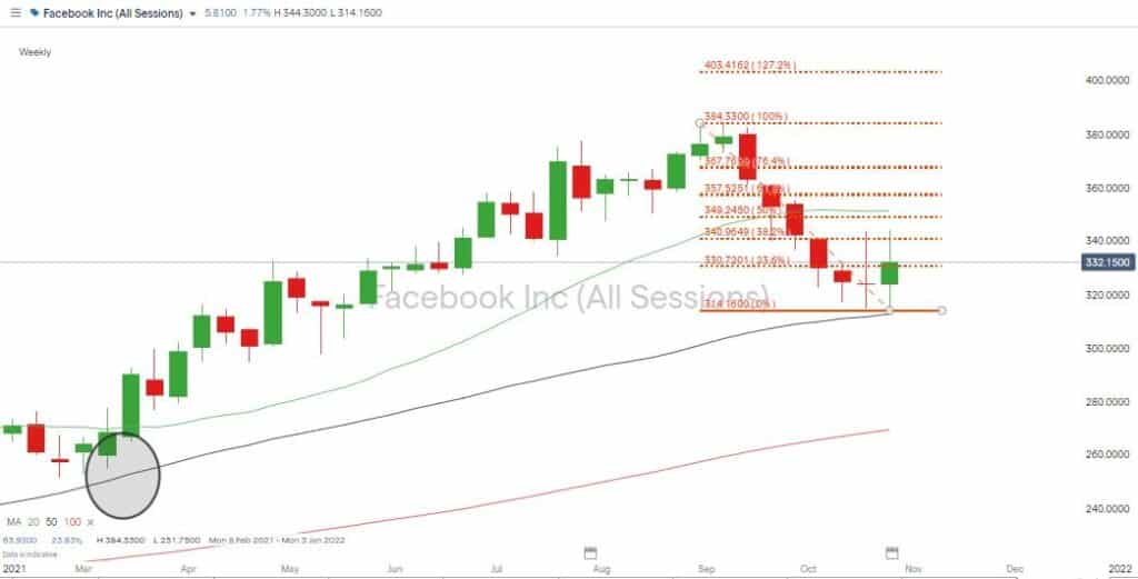 Facebook Share Price Chart – Weekly with Fib Retracement