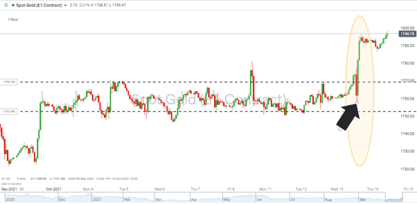 Gold -1hr Price Chart 141021