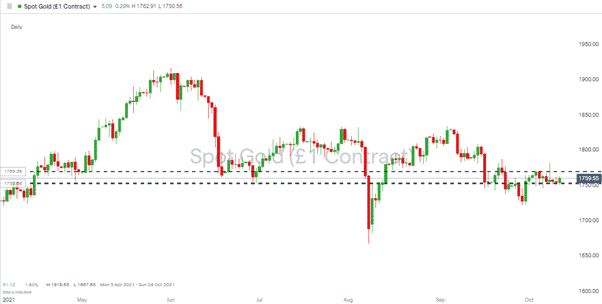 Gold – 1-day candlestick chart 121021