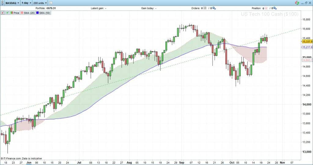 Nasdaq 100 Price Chart Daily Candles Below ATH