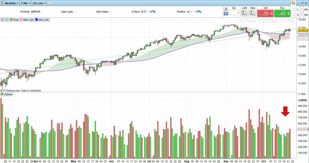 Nasdaq 100 Price Chart Daily Candles Falling Volumes