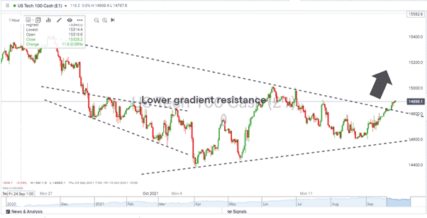 Nasdaq -1hr Price Chart 141021