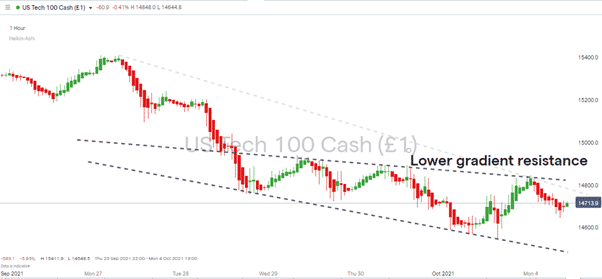 Nasdaq Index – Hourly Chart 041021