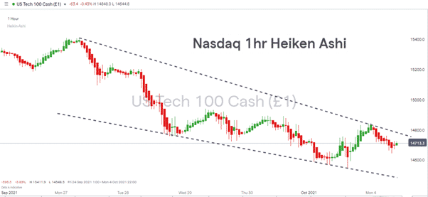 Nasdaq Index – Hourly Chart heiken ashi 041021