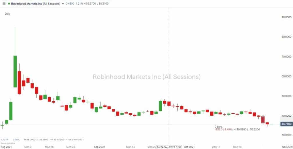 Robinhood Markets daily share price