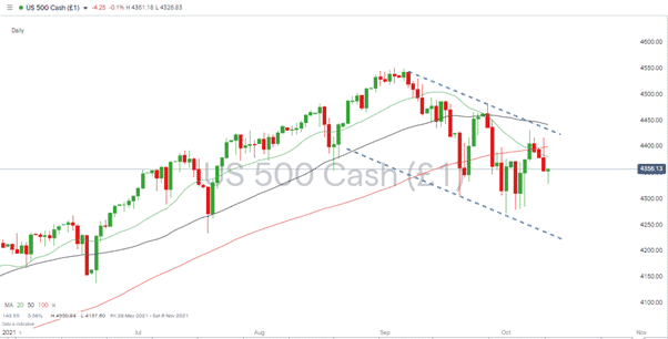 S&P 500 Index – Daily Price Chart 121021