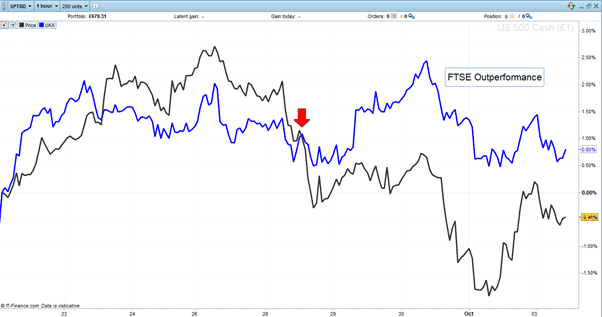 S&P 500 vs FTSE 100 – Hourly Price Chart 041021