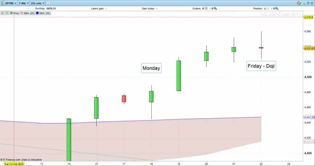 SP500 Index Price Chart Daily Candles Steady Climb and Doji