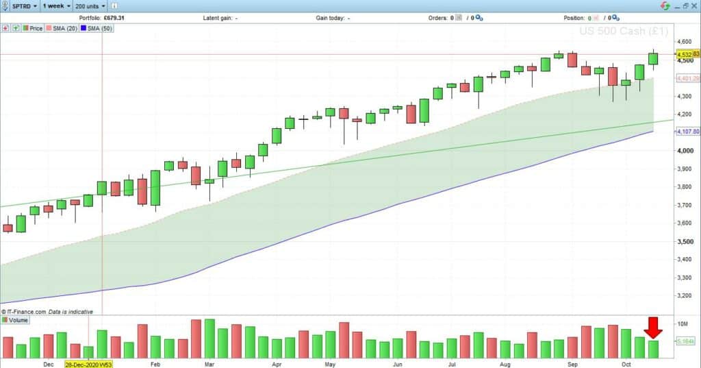 SP500 Index Price Chart Weekly Candles and Declining Volumes