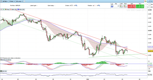 US 500 Index – 1Hr price chart – Wedge Pattern 051021