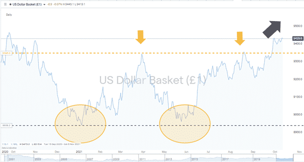 US Dollar Basket Chart 121021