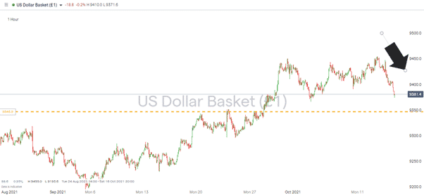 USD Basket -1hr Price Chart 141021