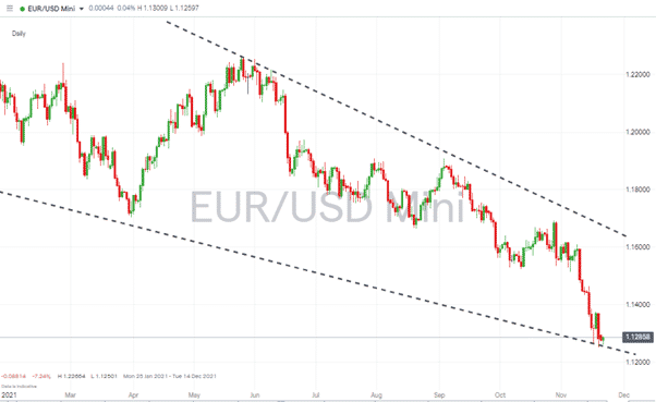 EURUSD – Daily Price Chart – 2021 – Downward Channel