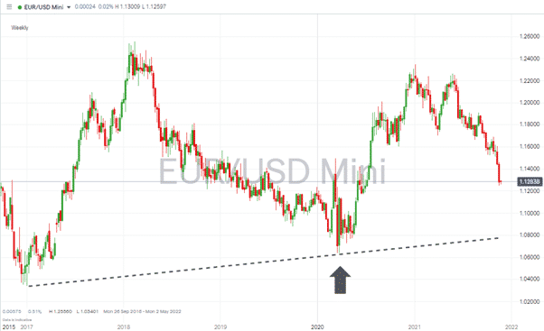 EURUSD – Weekly Price Chart – 2015 - 2021 – Support Levels