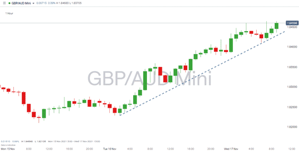 GBPAUD – Hourly Price Chart – 15th – 17th Nov 2021 – Break Out