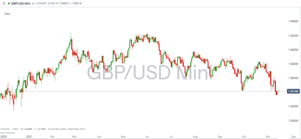 GBPUSD – Daily Price Chart - 2021