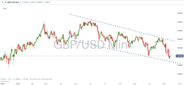 GBPUSD – Daily Price Chart – 2021 – Downward Channel