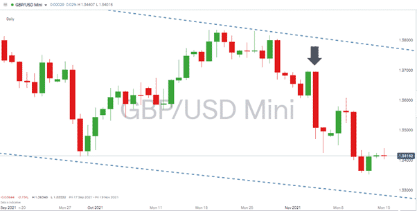 GBPUSD – Daily Price Chart – September - November 2021