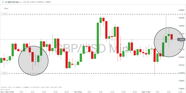 GBPUSD – Hourly Price Chart – 15th – 17th Nov 2021 – Sideways Channel