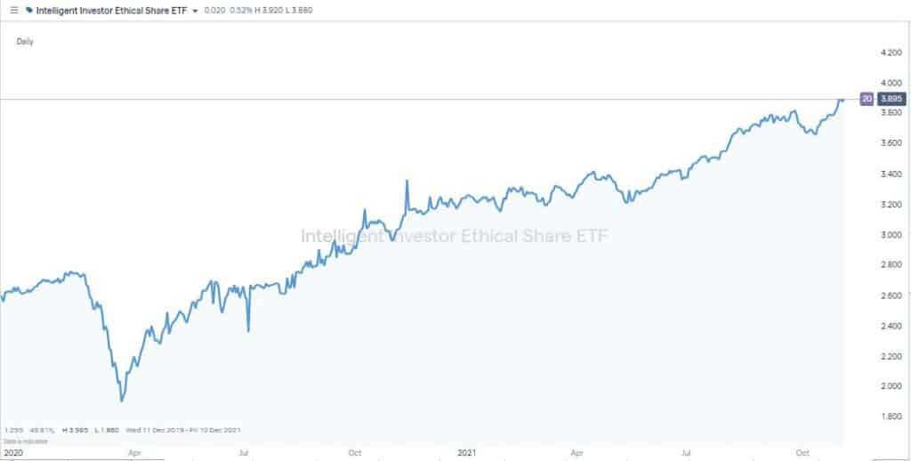 Intelligent Investor Ethical Share ETF chart