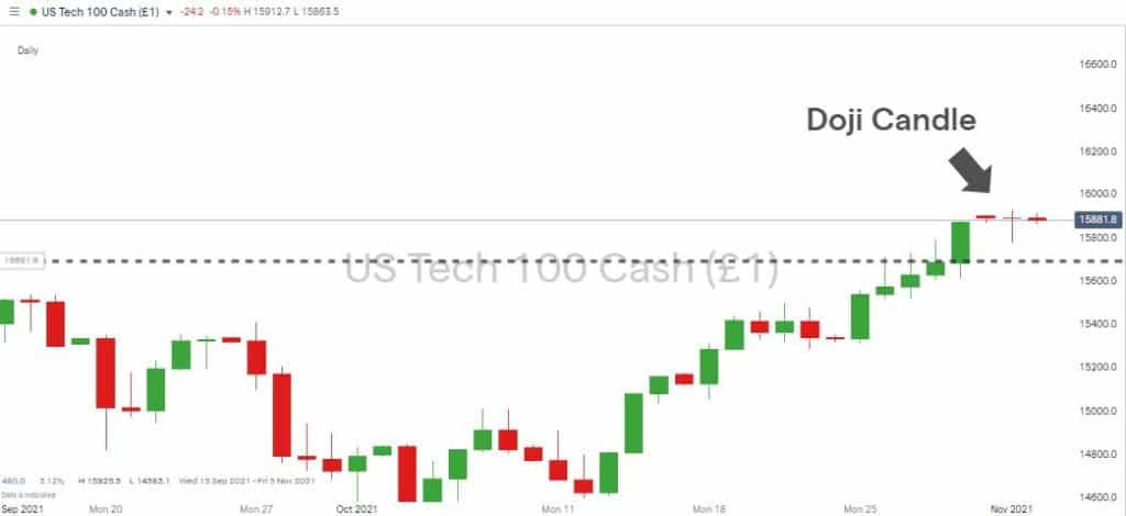 Nasdaq 100 Daily Traditional Candlestick Chart and Doji Candle