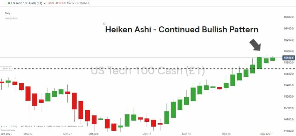 Nasdaq 100 Index Daily Heiken Ashi Candlestick Chart and Doji Candle