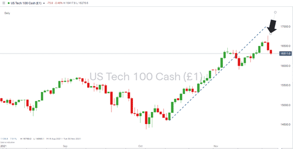 Nasdaq 100 – Daily Price Chart – 2021 - Tombstone