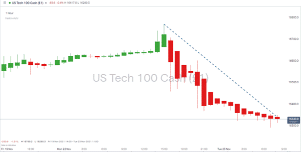 Nasdaq 100 – Hourly Price Chart – 19th- 23rd Nov 2021 – Sell-Off