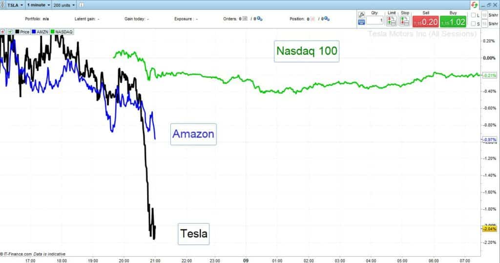 Price Comparison chart Tesla Amazon Nasdaq 100 2021