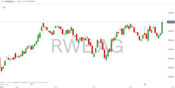 RWE Stock Price – Daily Candlestick Chart 2021