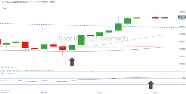 Spot Gold – Daily Price Chart 2021 – RSI & SMA