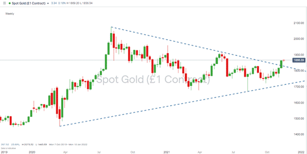 Spot Gold – Weekly Price Chart 2019 - 2021