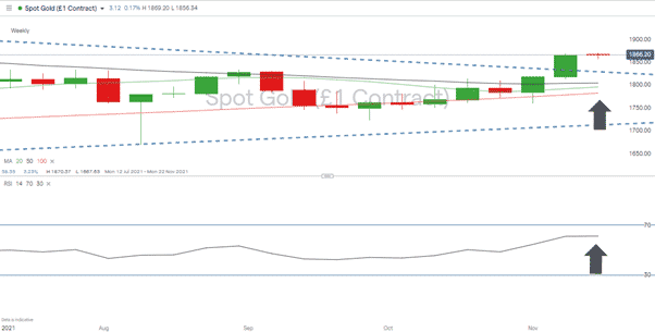 Spot Gold – Weekly Price Chart 2021 – RSI & SMA