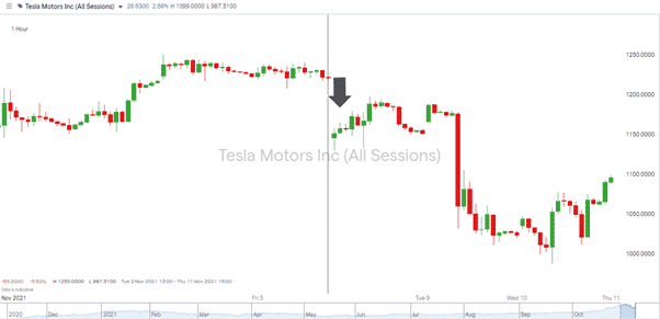 Tesla Share Price – 4th-11th November