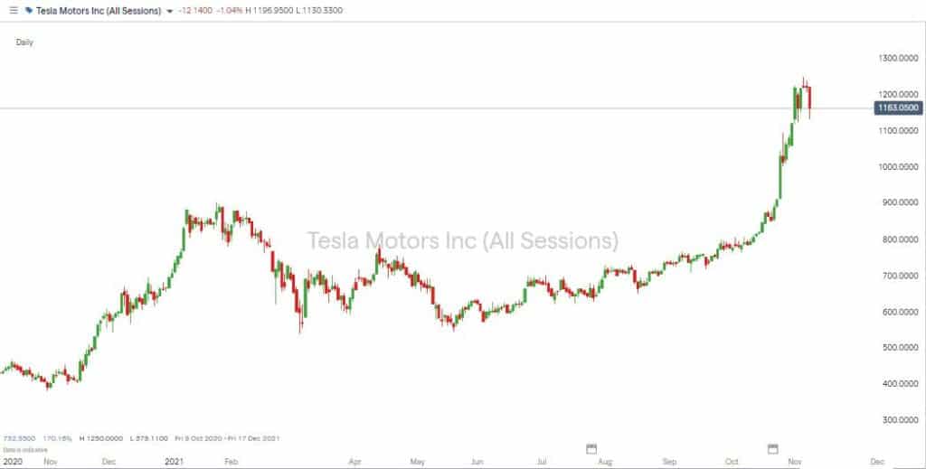 Tesla Stock Price 2021
