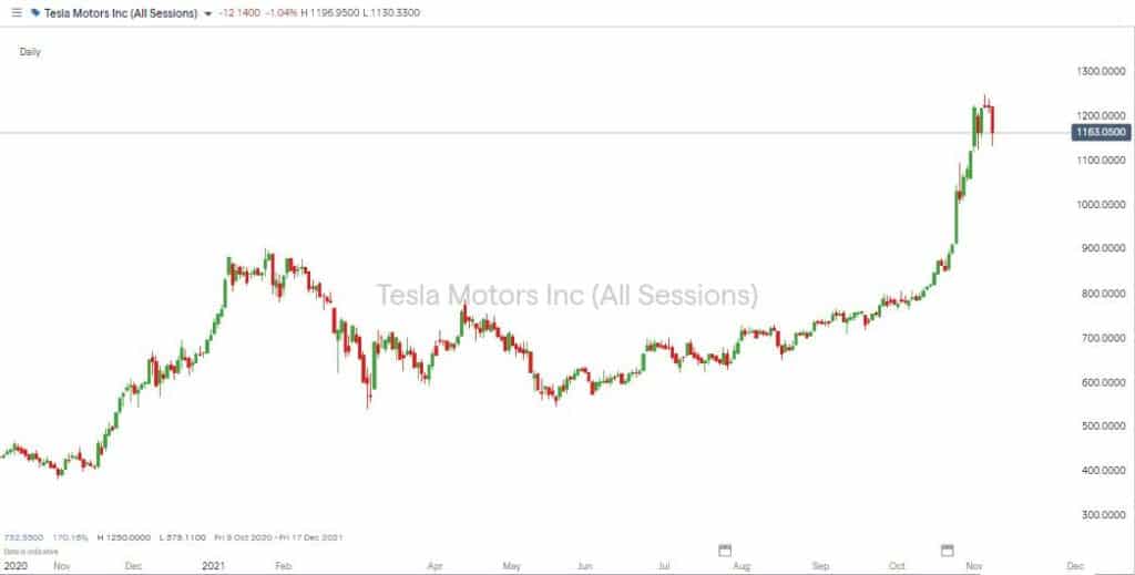 Tesla stock price