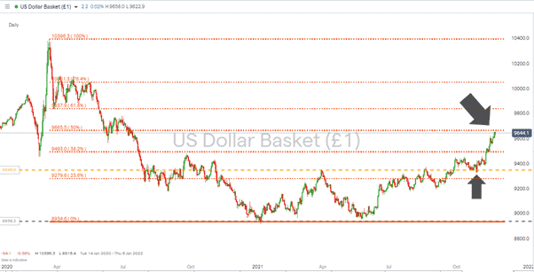 USD Basket – Daily Price Chart – 2020 - 2021 – Fib Retracement