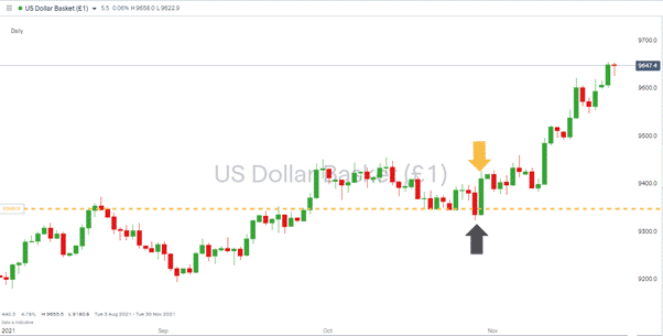 USD Basket – Daily Price Chart – 2021 - Breakout