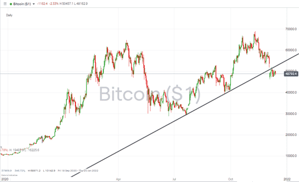 Bitcoin – 1D price chart 131221