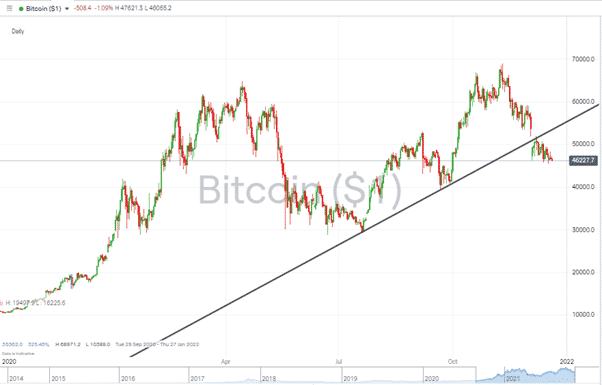 Bitcoin – 1D price chart 201221