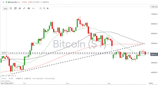 Bitcoin – 1D price chart 291221