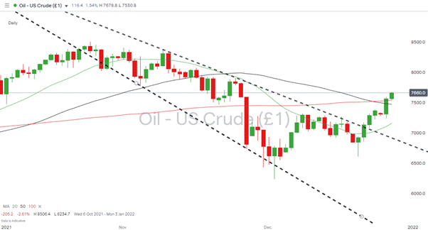 Crude Oil (WTI) 291221