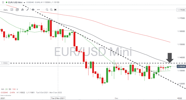 EURUSD – 1D chart 291221