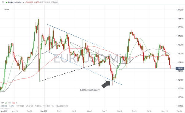 EURUSD – 1H chart 131221