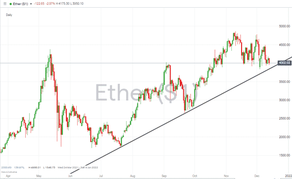 Ethereum – 1D price chart 131221